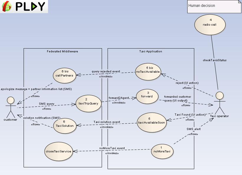 PLAY SmartTaxi Fig42 UseCaseDiagram.jpg