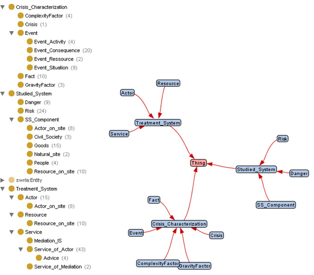 PLAY CrisisManagement Fig09 Ontology.jpg